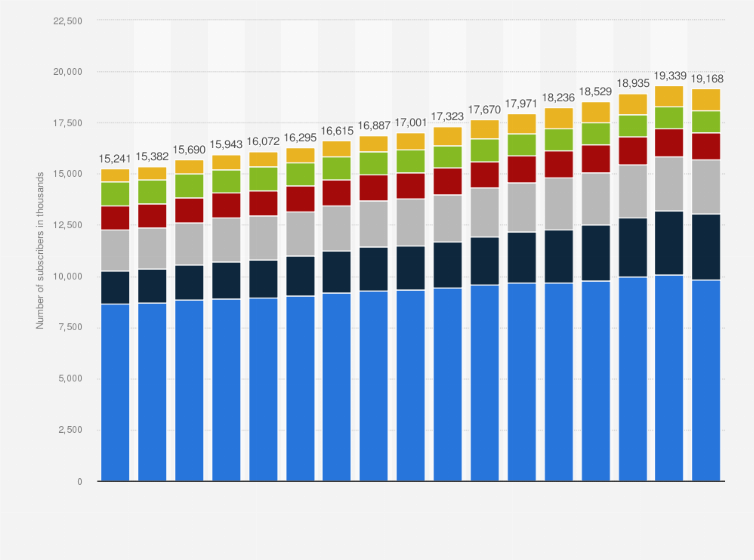 Statistic: Number of subscribers to Telus Corporation in Canada from 2020 to 2024, by segment and quarter (in thousands)