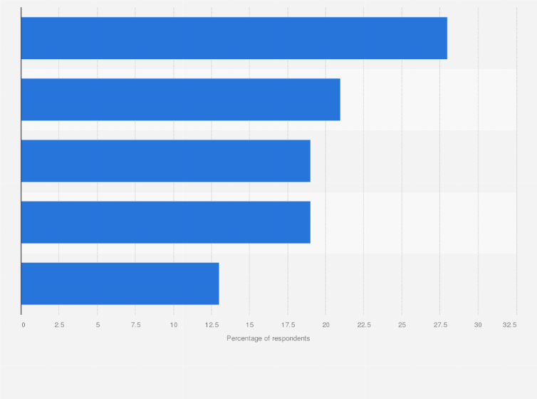Statistic: Share of holidaymakers using digital tech while away on holiday in the United Kingdom (UK) in 2015