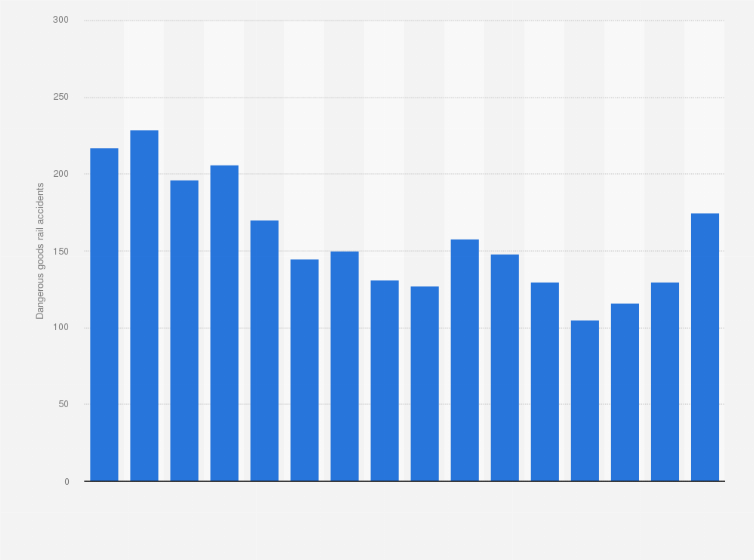 Statistic: Number of dangerous goods rail accidents in Canada from 2004 to 2019