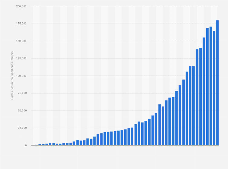 Statistic: Total oil sands production in Canada from 1967 to 2021 (in 1,000 cubic meters)