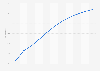 Internet penetration rate in Saudi Arabia 2019-2029