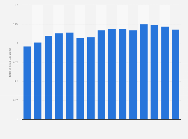 Statistic: Sales of Gap in Canada from 2010 to 2024 (in billion U.S. dollars)