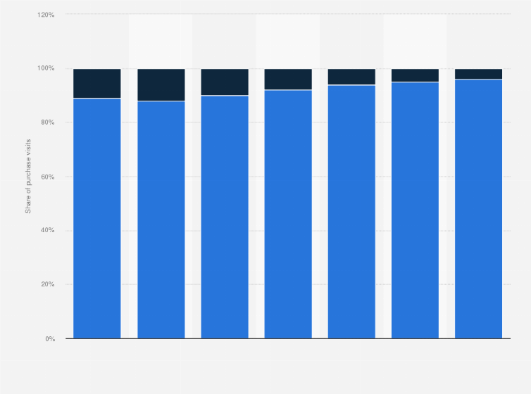 Statistic: Distribution of online and in-store purchases in Canada as of March 2015, by age group 