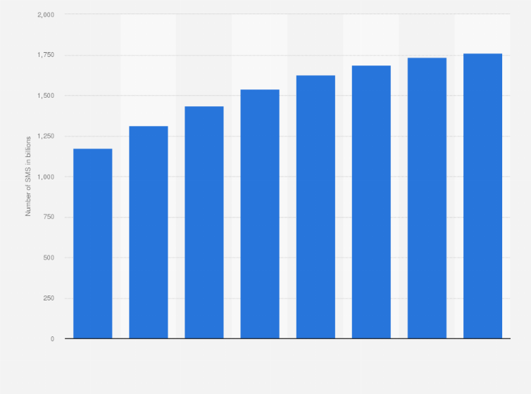 Statistic: Number of A2P and P2A SMS messages sent worldwide from 2011 to 2018 (in billions)