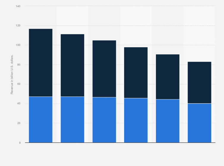 Statistic: A2P and P2P SMS market revenue worldwide from 2017 to 2022 (in billion U.S. dollars)*