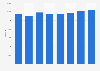 Number of enterprises in manufacturing industries exporting goods in Great Britain from 2011 to 2018