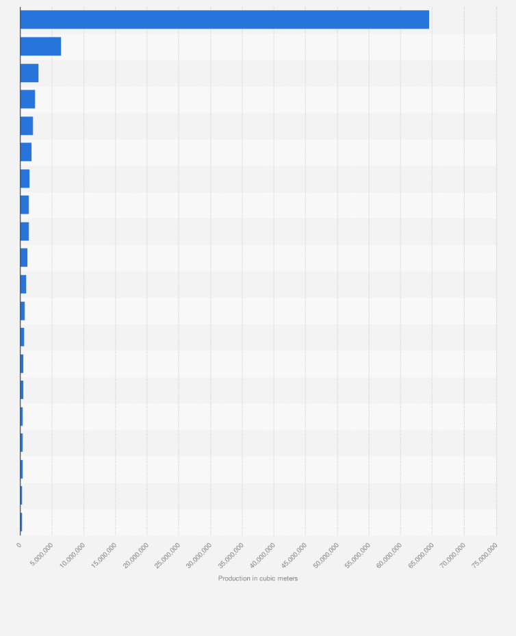 Statistic: Canada's leading oil fields by production in 2018 (in cubic meters)