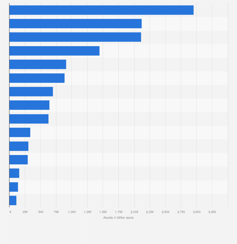 Statistic: Leading fifteen locations of institutional assets* on the European market in 2015, by asset value (in billion euros)