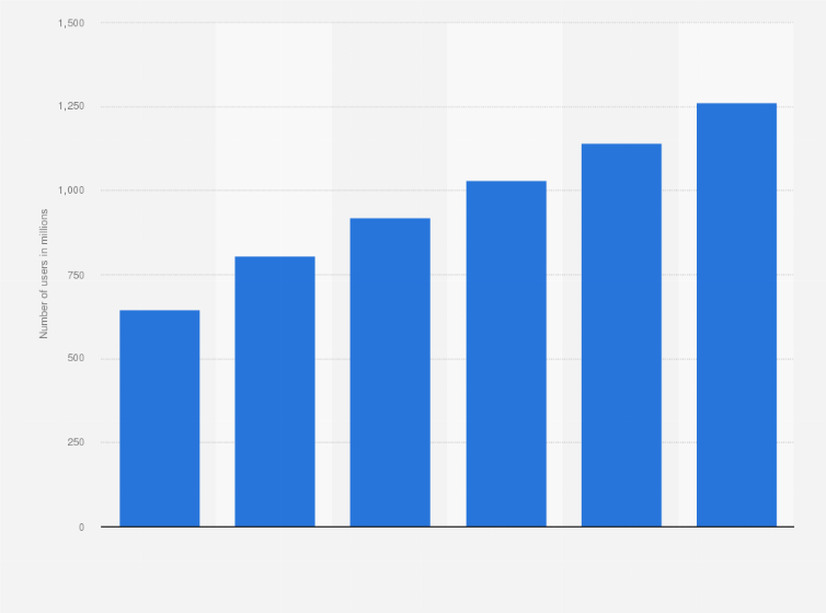 Statistic: Number of mobile phone messaging app users in Asia Pacific from 2014 to 2019 (in millions)