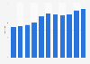 Number of lululemon stores in Canada from 2014 to 2023