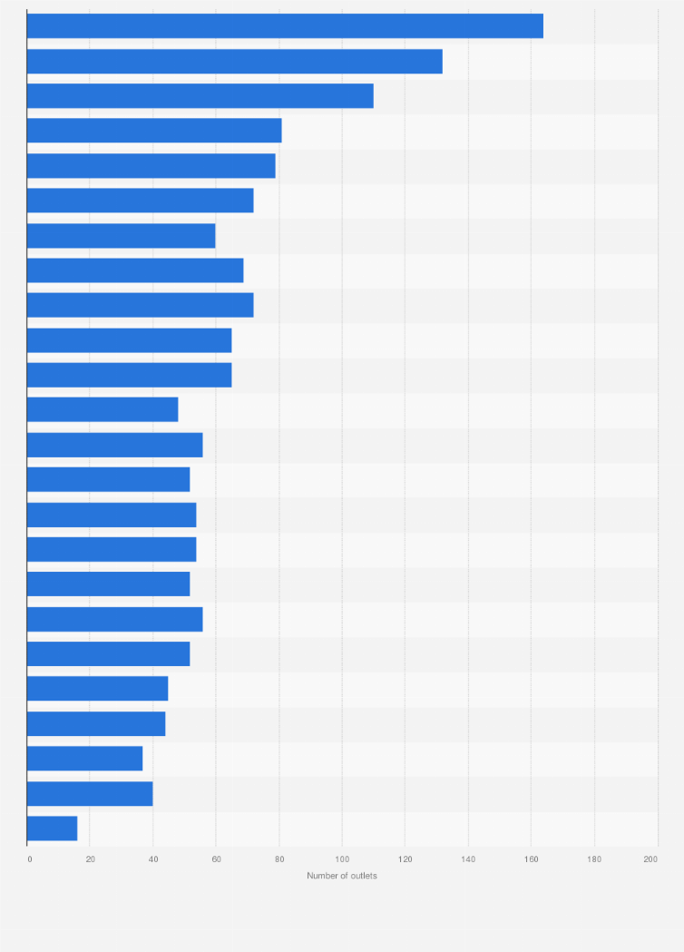 Statistic: Leading apparel retailers in Ontario in 2020, by number of outlets