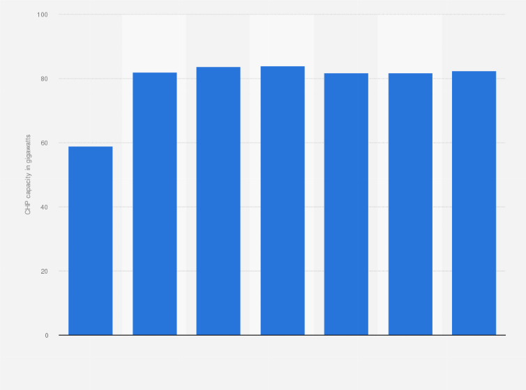 Statistic: Total CHP capacity in the United States from 2000 to 2012 (in gigawatts)