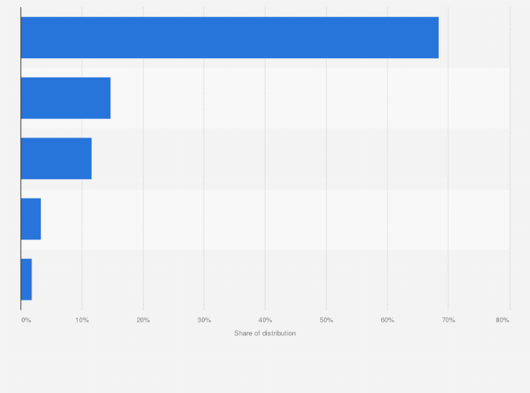 Statistic: Distribution of the apparel retail market in Canada in 2014, by sales channel* 