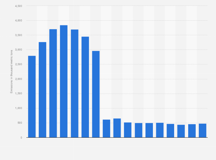 Statistic: Carbon dioxide emissions from the production of aluminum in the United Kingdom (UK) from 1990 to 2022 (in 1,000 metric tons)
