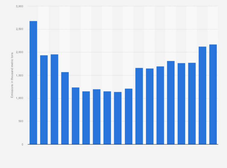 Statistic: Carbon dioxide emissions from the manufacture of machinery and equipment in the United Kingdom (UK) from 1990 to 2022 (in 1,000 metric tons)