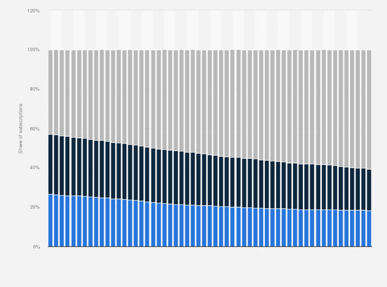 Statistic: Share of television subscriptions based on data from 10 service providers in Hungary from July 2016  to March 2021, by technology