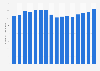 Number of employees in the processed plastics industry in Brazil from 2008 to 2023 (in 1,000s)