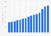 Consumption of tequila in New York from 2009 to 2023 (in 9-liter cases)