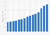 Consumption of tequila in California from 2009 to 2023 (in 1,000 9-liter cases)