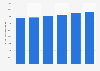 Forecasted market value of the media industry in Canada from 2013 to 2018 (in million Canadian dollars)