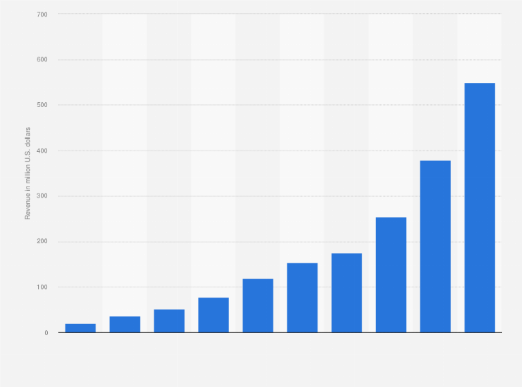 Statistic: Cisco cloud systems management software revenue worldwide from 2010 to 2019 (in million U.S. dollars)