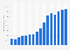 Sales value of gin and geneva manufactured in the United Kingdom (UK) from 2008 to 2023 (in 1,000 GBP)