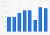 Number of enterprises in education activities importing services in Great Britain from 2011 to 2018