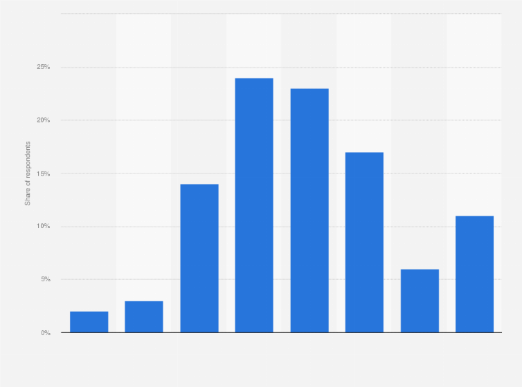 Statistic: Frequency with which bloggers worldwide published blog posts and content as of August 2023