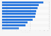 Social media penetration rates in Southeast Asia as of February 2025, by country
