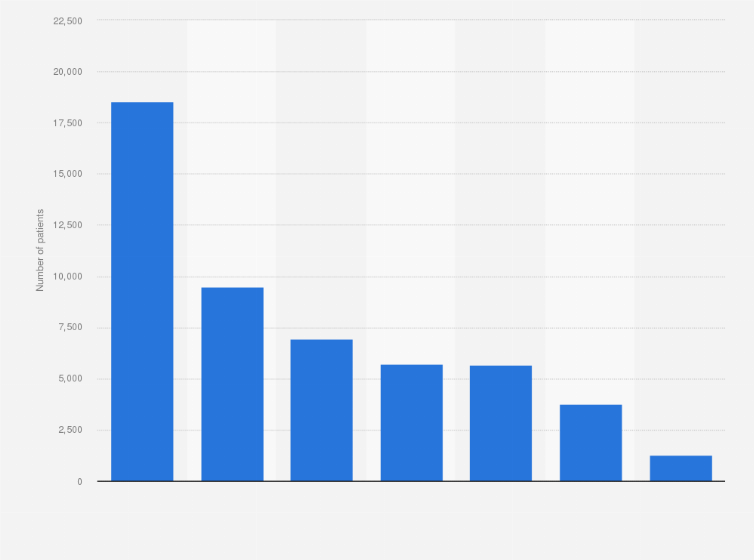 Statistic: Number of patients waiting over 18 weeks for elective surgery on the NHS in England in 2014, by procedure