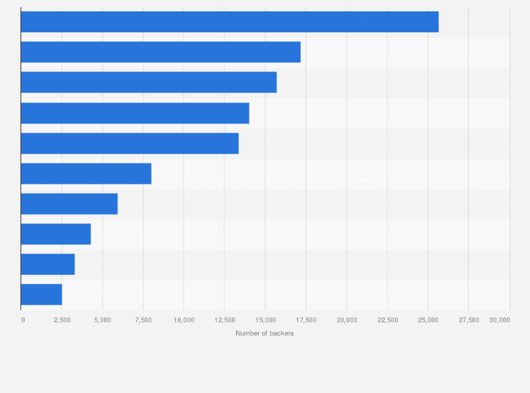 Statistic: Leading ten most funded projects on the crowdfunding platfom Kickstarter in the United Kingdom (UK) as of November 2014, by number of backers