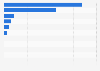 Market share held by the leading web browsers in Norway as of August 2024