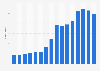 Number of call minutes of mobile customers of Telefonica Germany (O2) from 2008 to 2023 (in billions)
