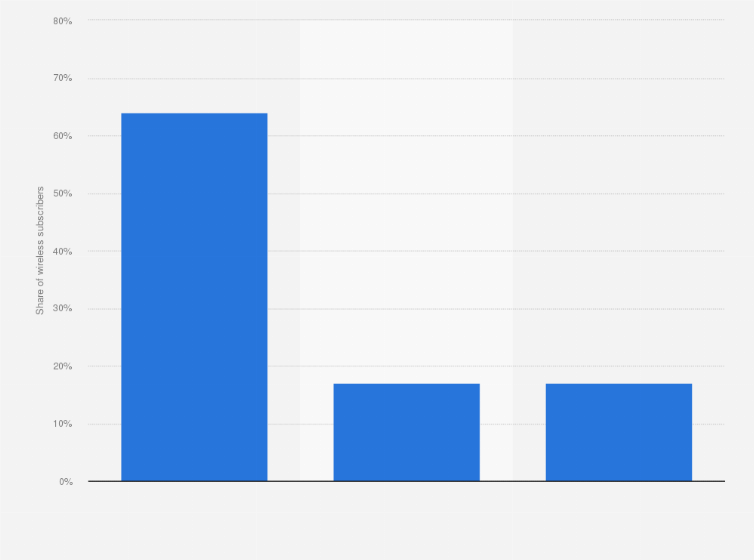 Statistic: Market share of wireless operators in Mexico in 4th quarter 2023, by subscribers 