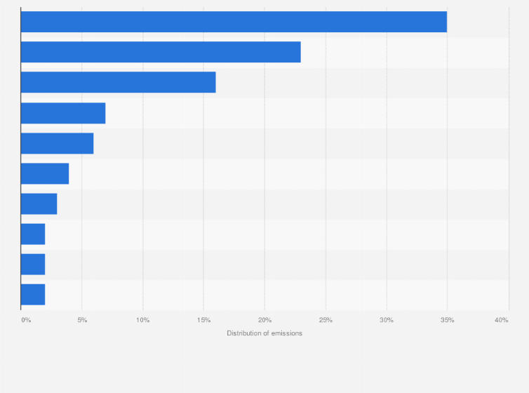 Statistic: Distribution of greenhouse gas emissions from Alberta in 2013, by industrial sector
