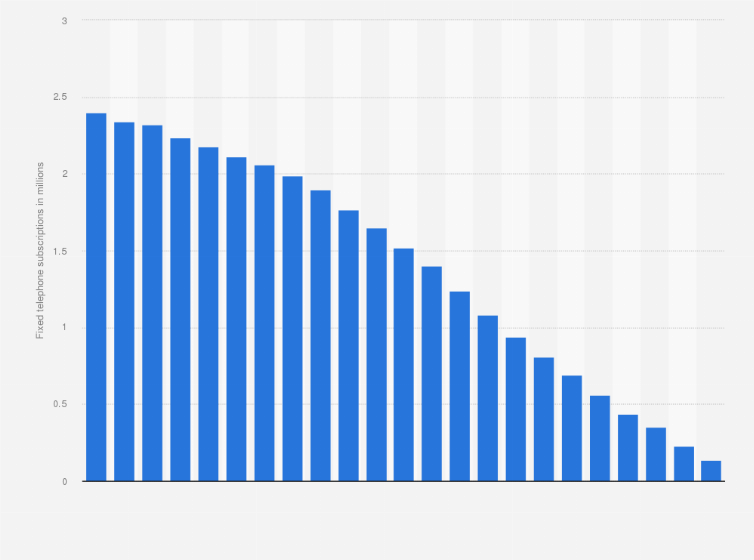 Statistic: Number of fixed telephone subscriptions in Norway from 2000 to 2022 (in millions)