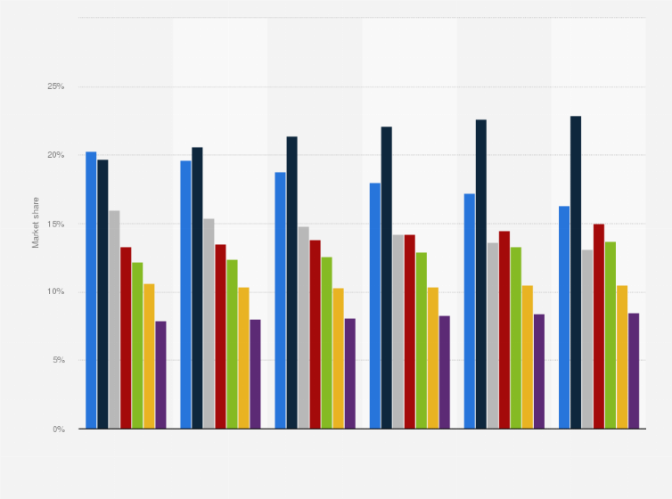 Statistic: Telecom software market share worldwide, from 2014 to 2019, by segment