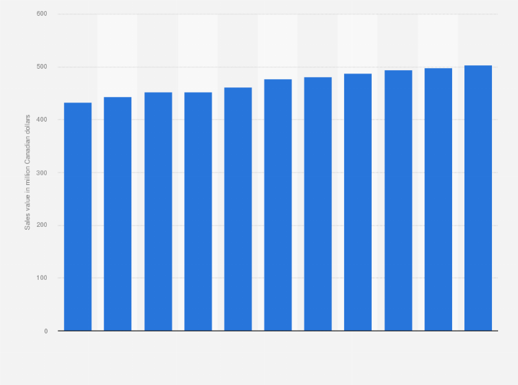 Statistic: Sales value of premium fragrances in Canada from 2006 to 2016 (in million Canadian dollars)* 