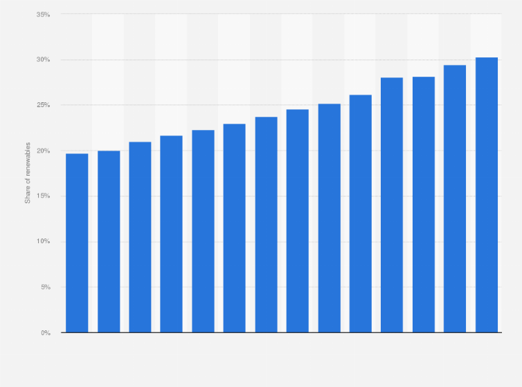 Statistic: Share of renewable energy in electricity generation globally from 2010 to 2023