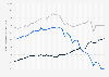 Carbon dioxide emissions related to energy in the U.S. from 1990 to 2024, by fuel type (in million metric tons)