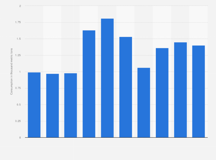 Statistic: Consumption volume of palm oil in Colombia from 2014 to 2023 (in million metric tons)