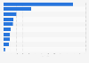 Number of terrorism incidents in most impacted countries worldwide in 2024