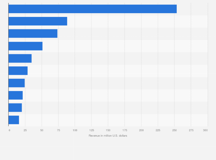 Statistic: Vendor revenue from managed file transfer (MFT) software worldwide in 2013 (in million U.S. dollars)