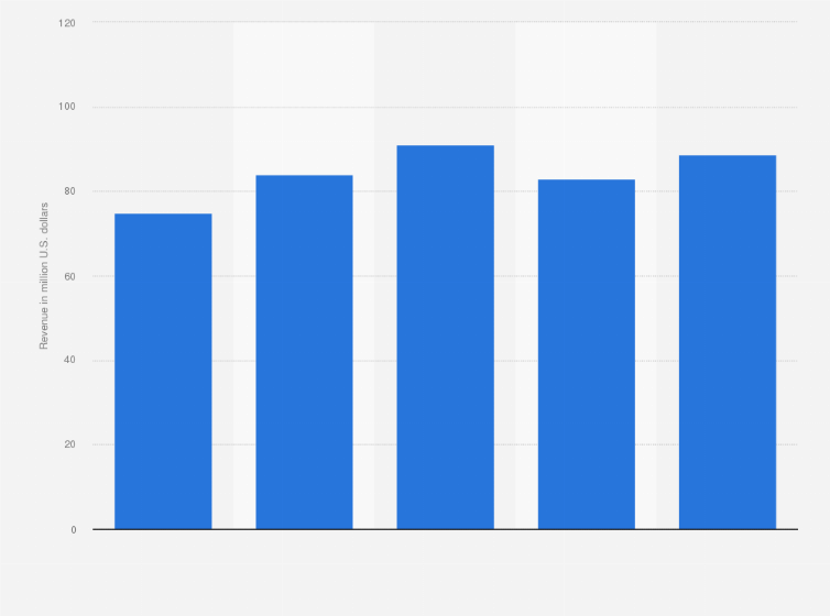 Statistic: Axway's revenue from managed file transfer (MFT) software worldwide from 2009 to 2013 (in million U.S. dollars)