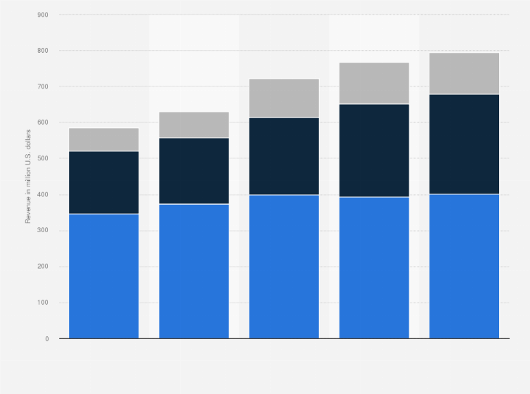 Statistic: Revenue of managed file transfer (MFT) software worldwide from 2009 to 2013, by region (in million U.S. dollars)