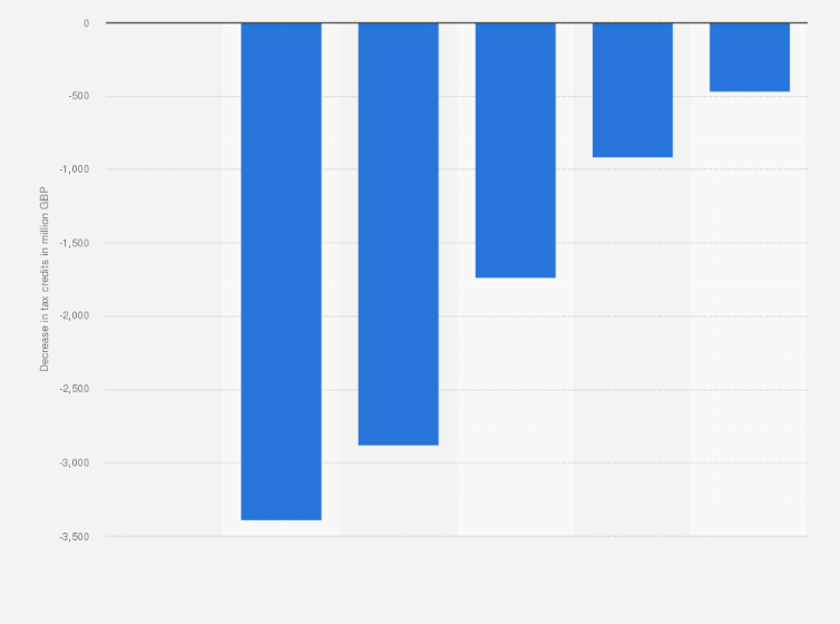 Statistic: Decrease in government spending on Tax Credits as a result of policy changes made in the Autumn Statement 2015 in the United Kingdom (UK) from 2015/2016 to 2020/2021 (in million GBP)
