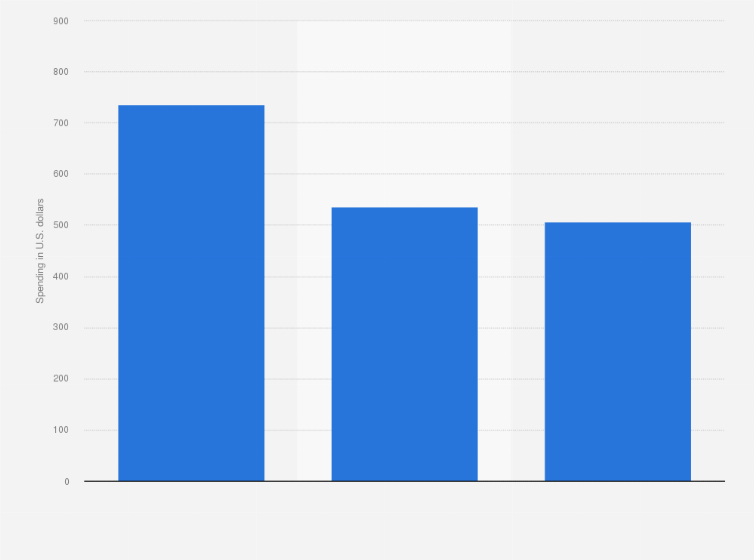 Statistic: Expected spend over the holiday season in the United States in 2024, by category (in U.S. dollars)