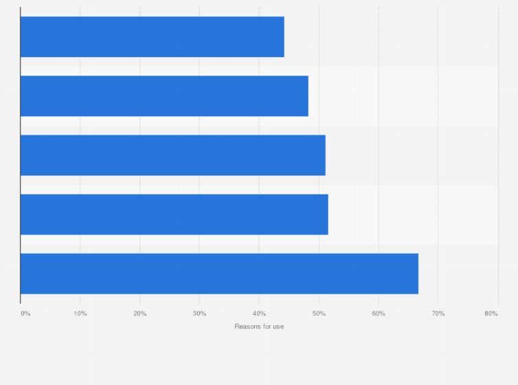 Statistic: Major reasons for drivers to use car pooling apps in China in 2015