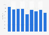 Number of people participating in snow sports in England from 2007/2008 to 2015/2016