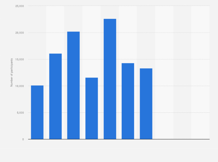 Statistic: Number of people participating in go karting in England from 2006/2007 to 2015/2016
